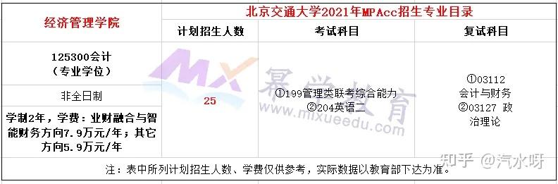 北京交通大學2021年mpaccmaud錄取情況分析