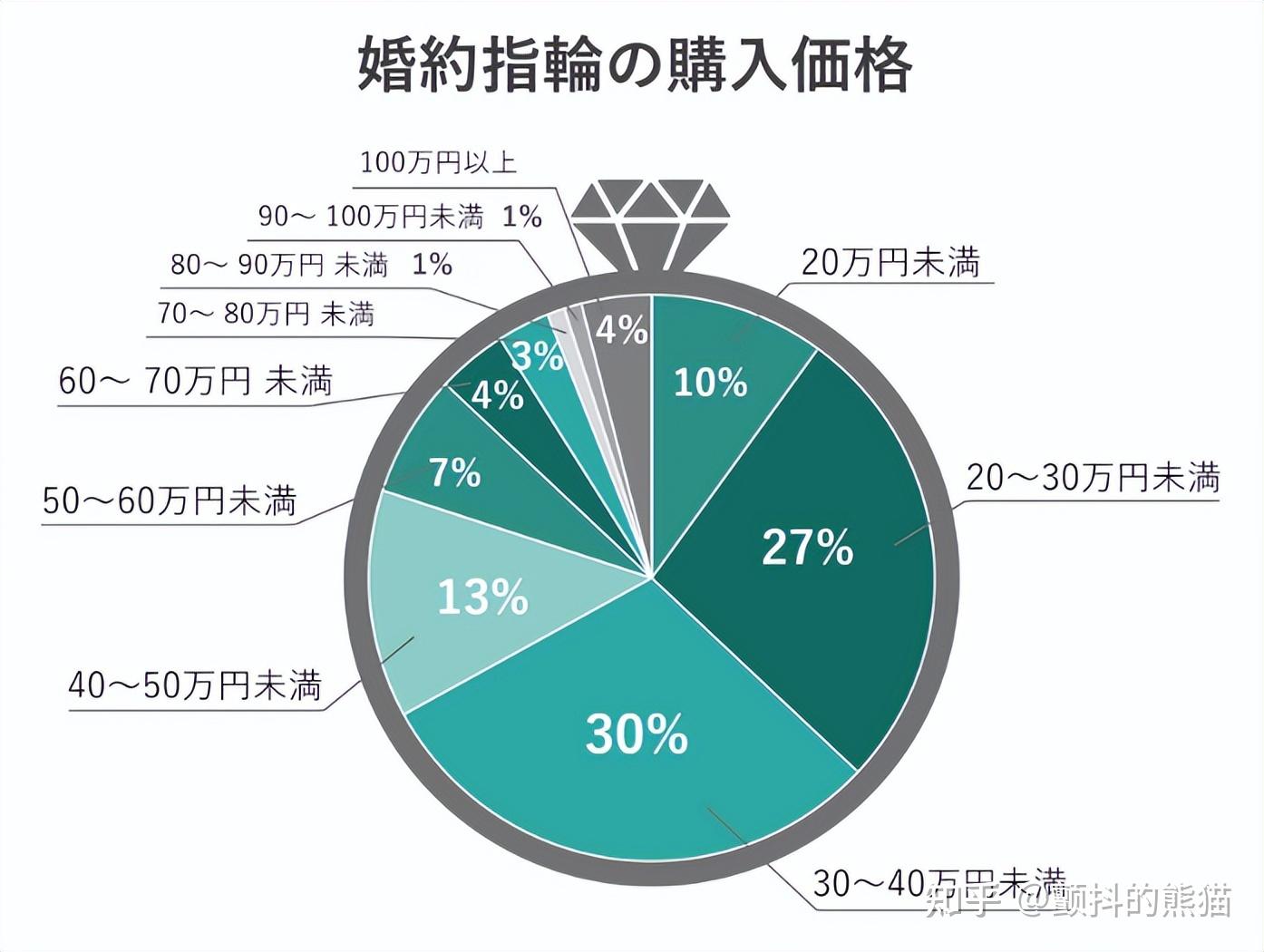 买结婚戒指要花3个月工资吗？看看日本的婚戒行情- 知乎