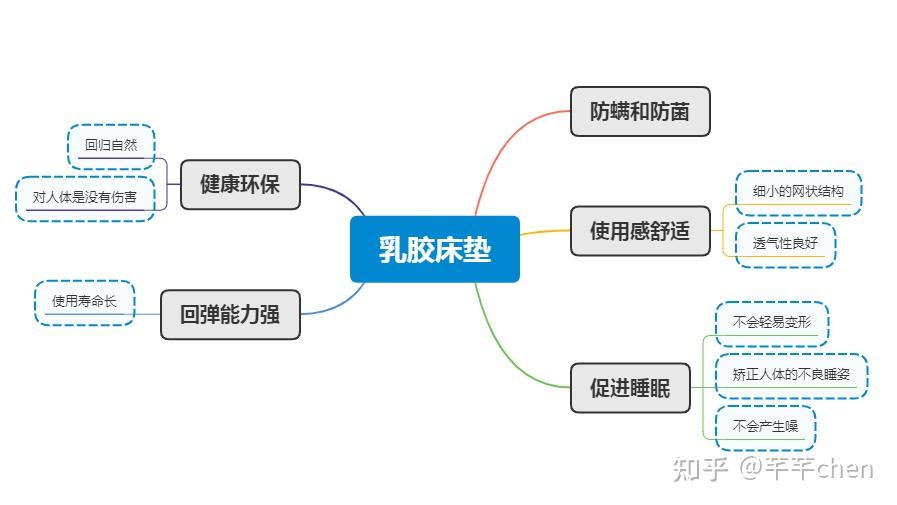 2021年乳胶床垫选购攻略不知道怎样选择乳胶床垫的小白看过来哪些品牌