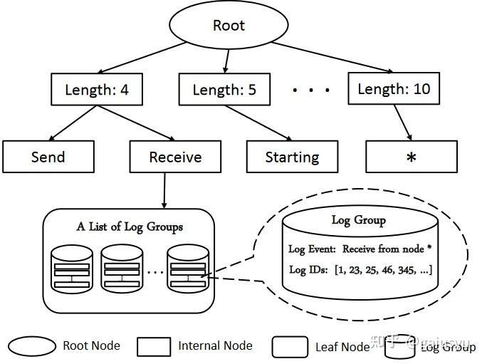 Paper Notes (Log Parsing)日志解析 - 知乎