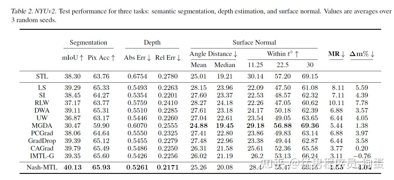 Ai 3 multi task learning as a bargaining game 