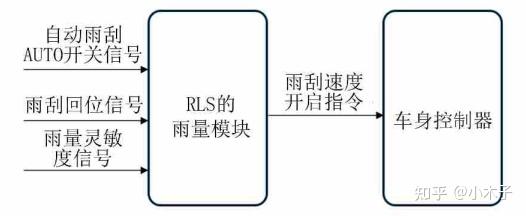 聊聊自动雨刮和自动大灯功能 - 知乎