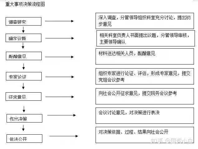 国有企业"三重一大"决策事项清单及流程图