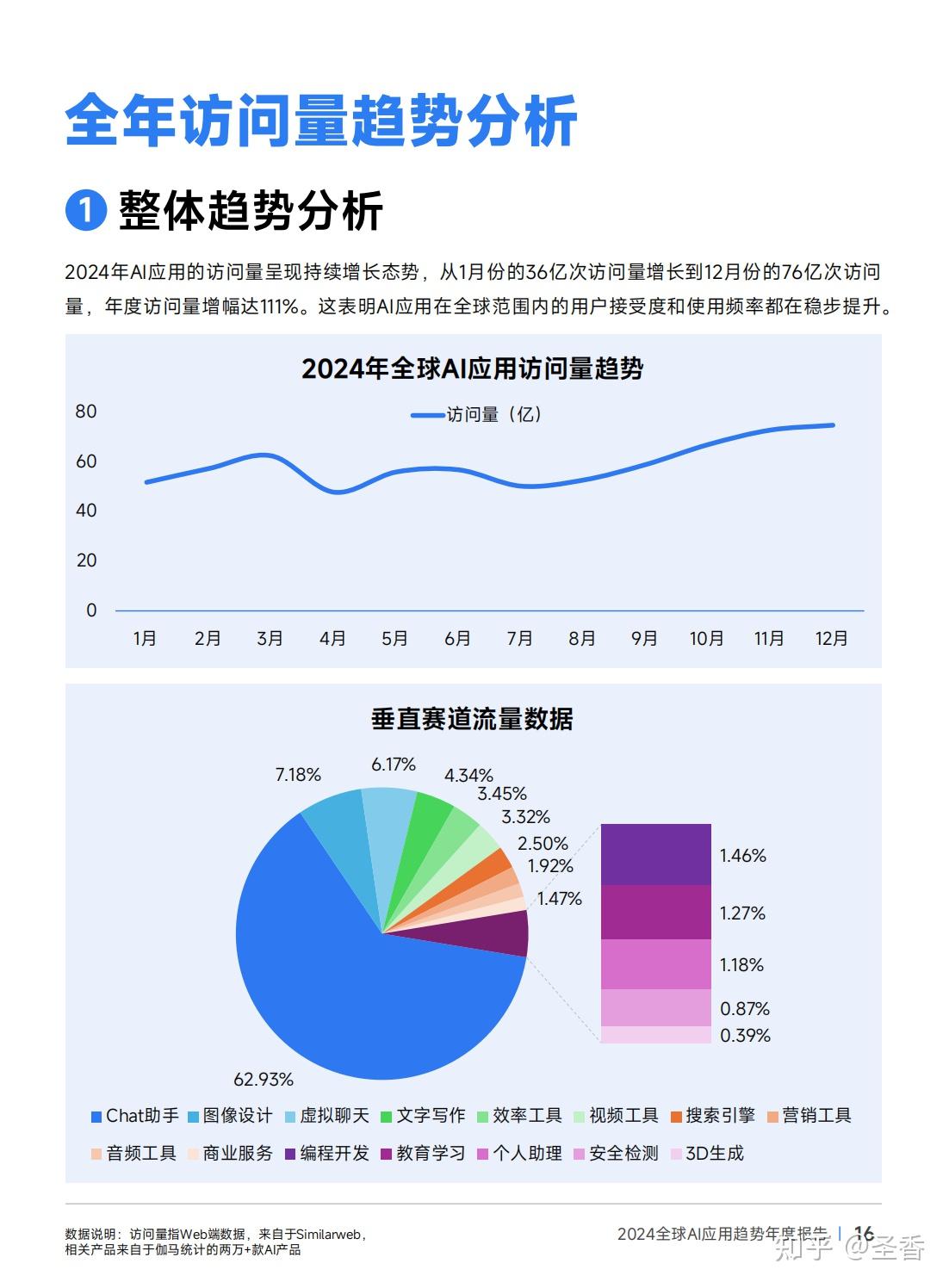 39页|2024年全球AI应用趋势年度报告（附下载） - 知乎
