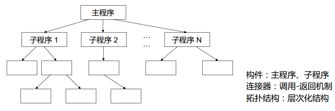 【软件工程学习笔记】软件体系结构风格