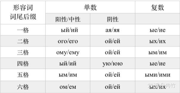 俄语形容词单复数变格表总结