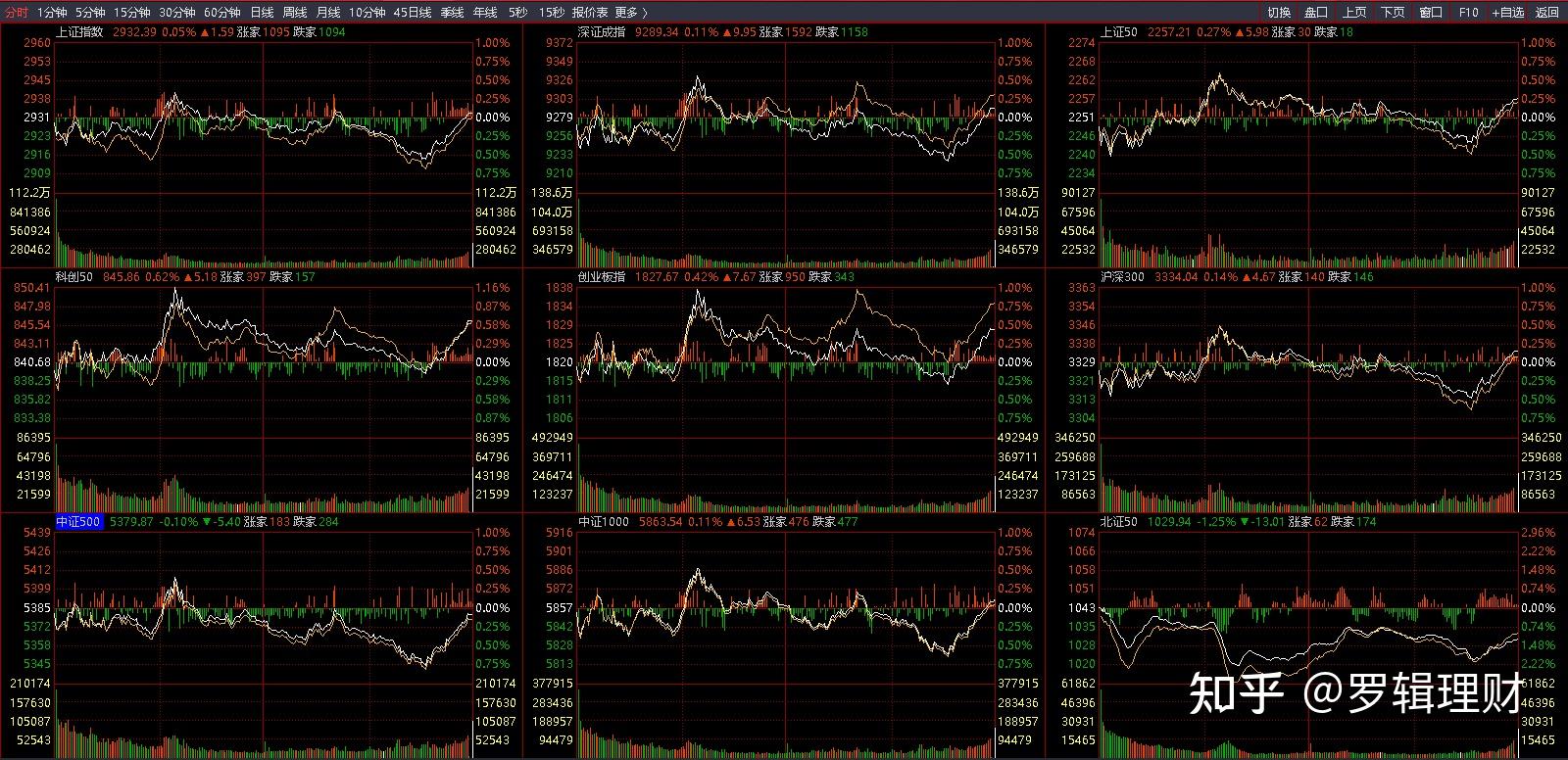 實盤基金第66期指數新低縮量收紅定投不斷