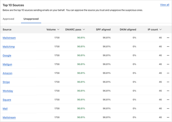 使用 Cloudflare DMARC Management 阻止品牌冒用 - 知乎