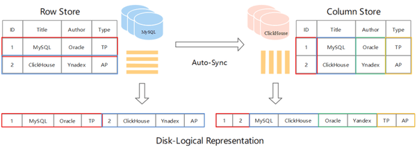 MySQL与GaussDB数据类型转换，有哪些需要注意的差异？