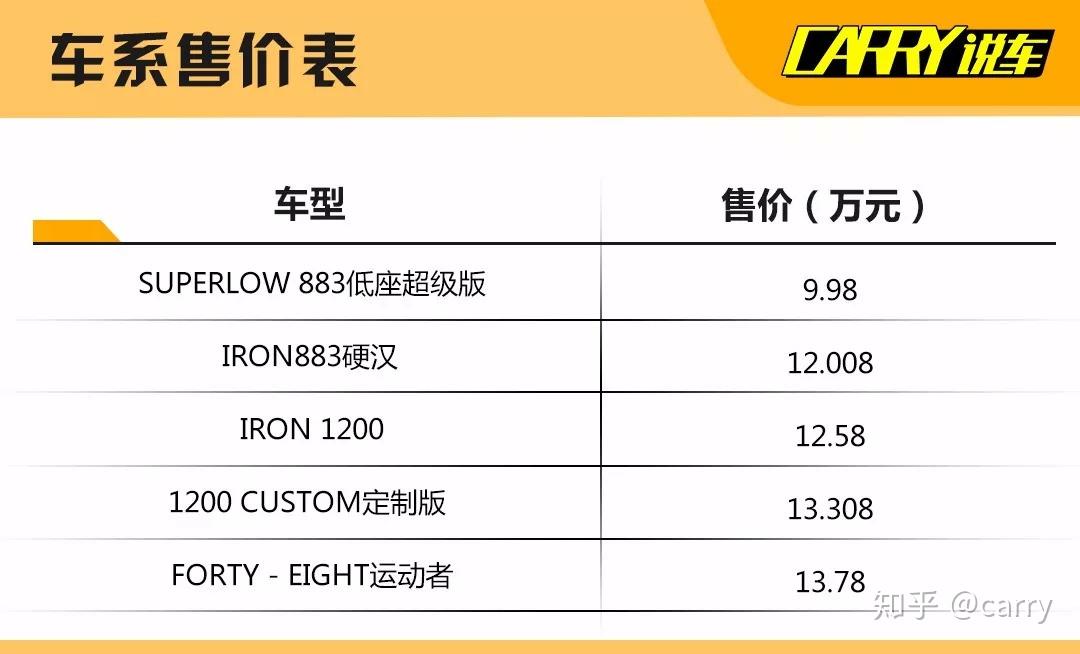 就在近期哈雷戴维森2019年款sportster 运动者车系正式上市,售价区间