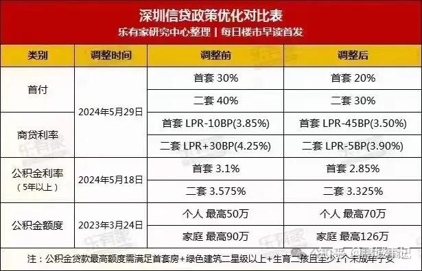 首套房首付低至2成、房贷利率再创新低...深圳最新购房政策一览！ - 知乎