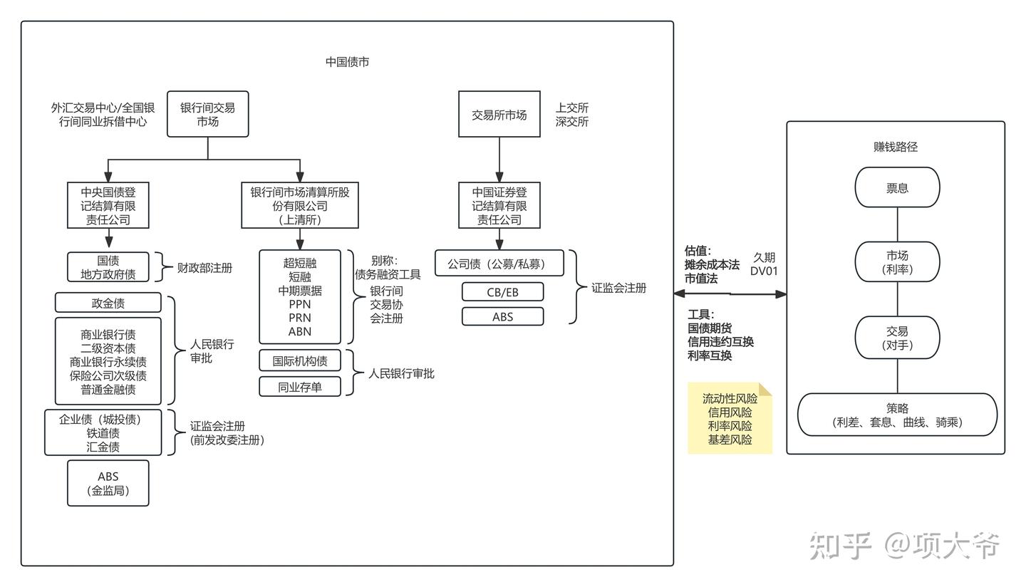 一图看懂中国债市 - 知乎