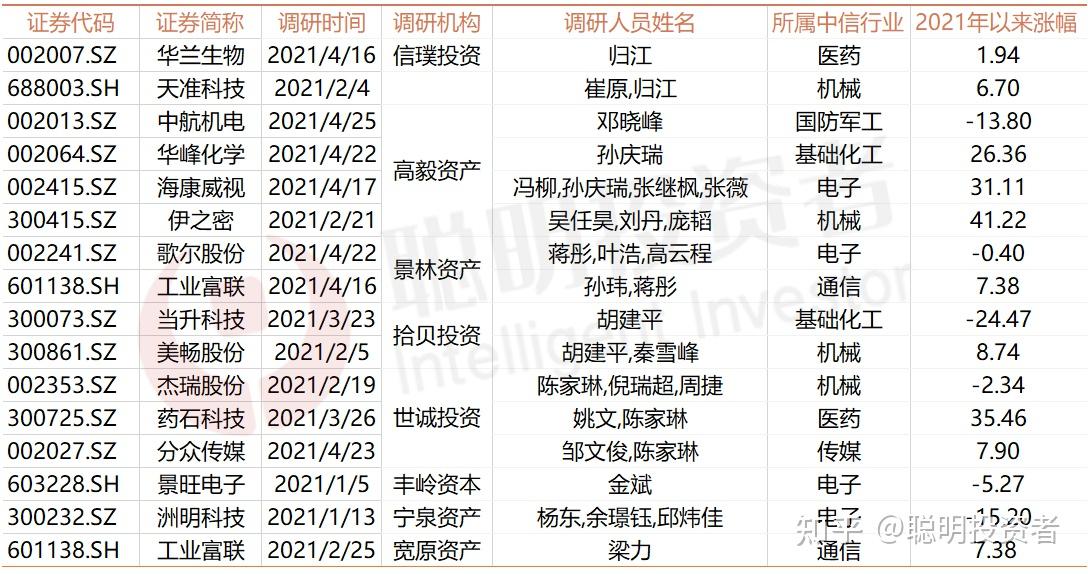 最全明星私募一季度調倉馮柳現身25家公司持倉超300億高瓴禮仁新進