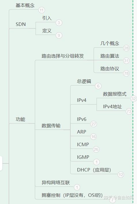 计算机考研408计算机网络第四章网络层+真题- 知乎