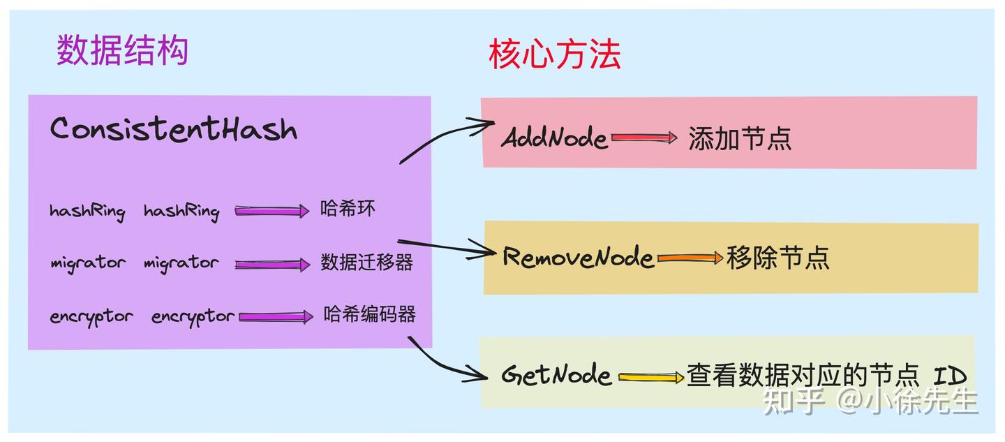 从零到一落地实现一致性哈希算法- 知乎