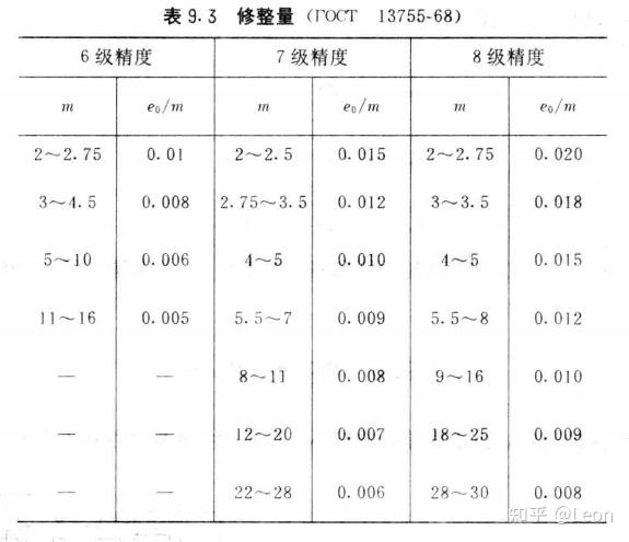 漸開線齒廓修整長度與齧合線上相應長度的關係為了將齒廓修整長度