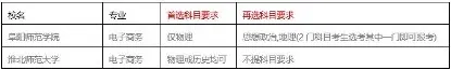 表 3-6 阜阳师范学院和淮北师范大学的选考科目要求
