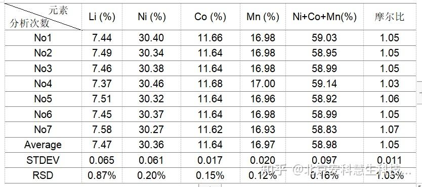 锂电池正极材料全元素含量分析 知乎