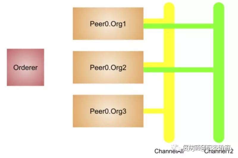 hyperledgerfabric多通道multichannel网络配置的教程上