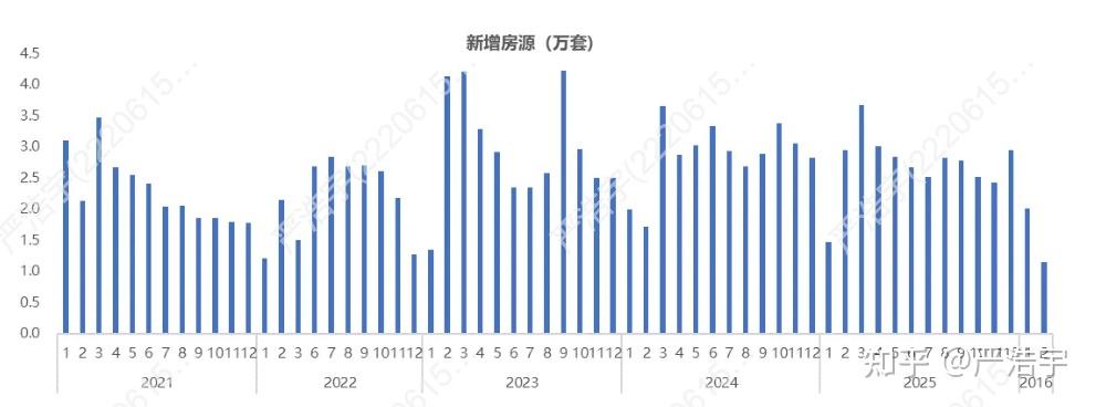 2026年2月上海二手房、新房市场报告 - 知乎
