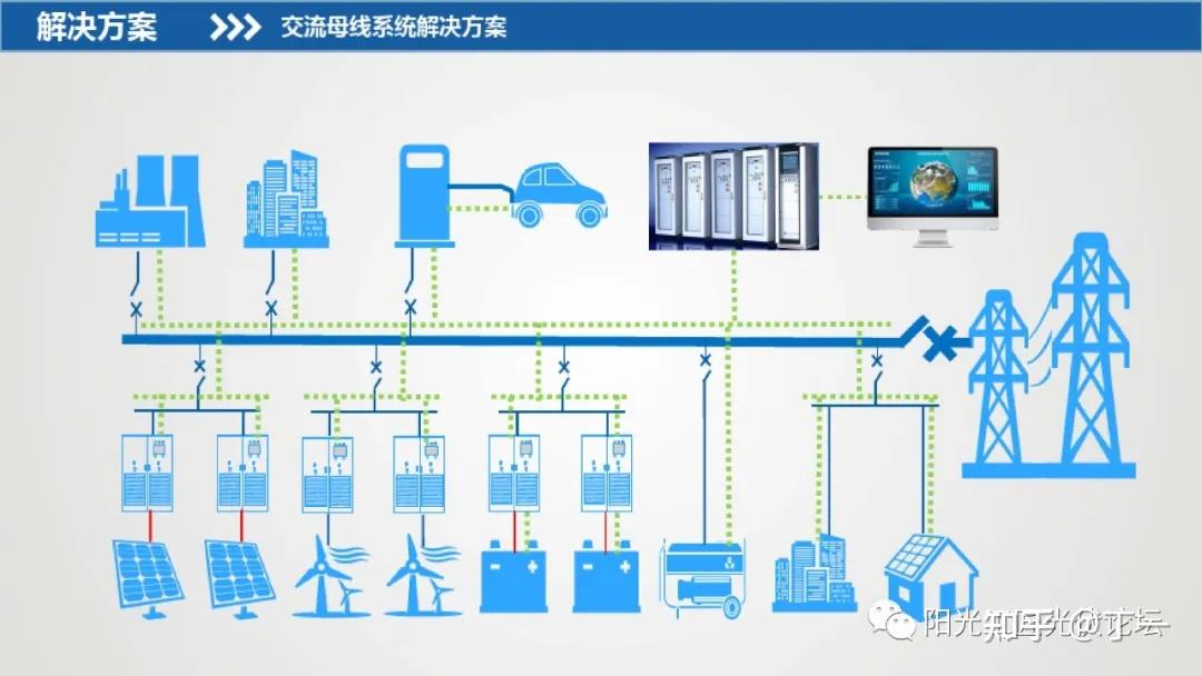 光储充一体化系统解决方案 - 知乎