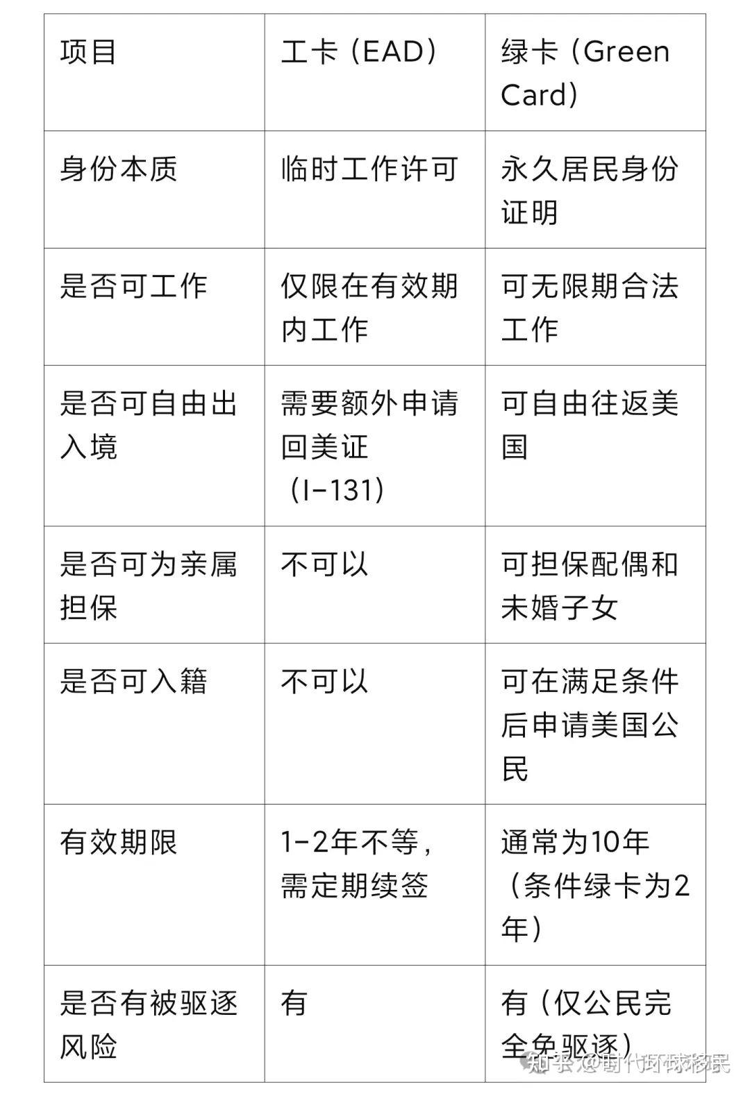 工卡(EAD)VS绿卡:搞清楚这两者的区别,你的移美之路将少走很多弯路 - 知乎