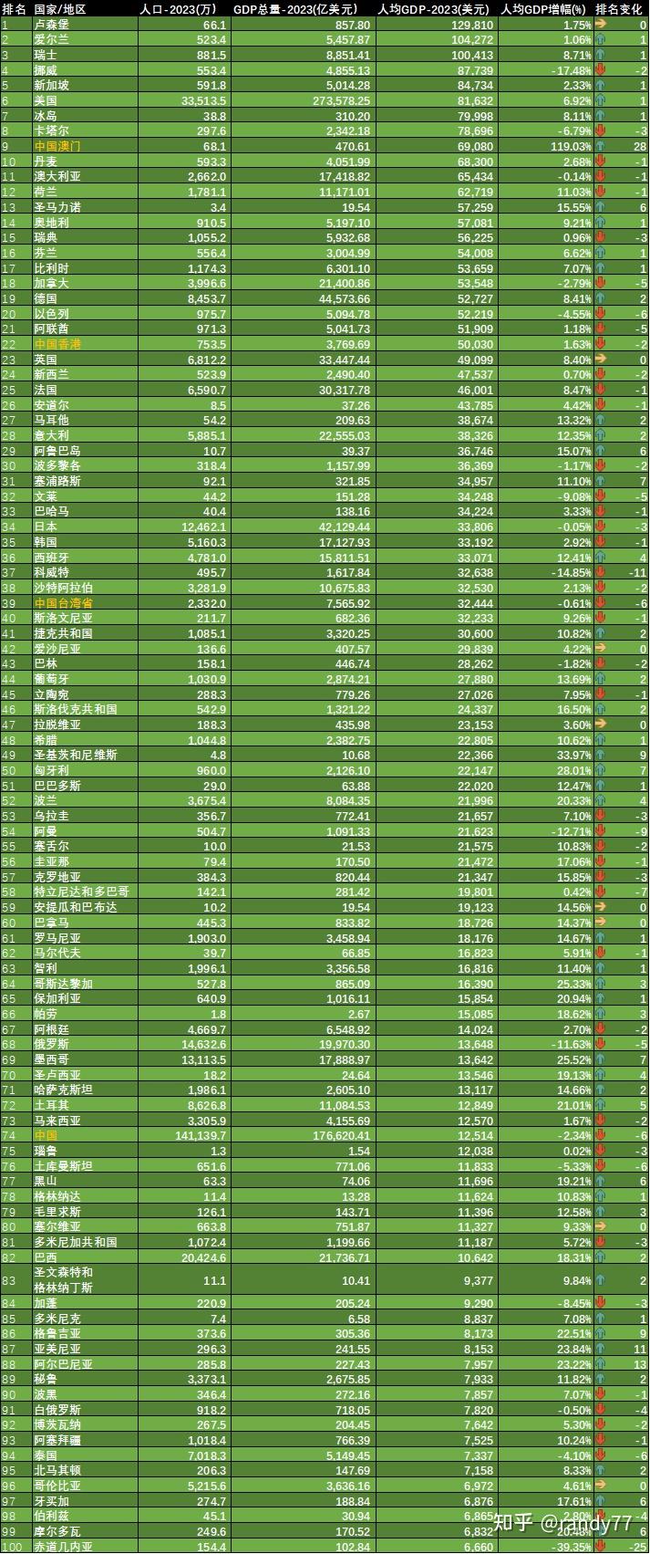 数据看中国vs世界:2023年世界各国人均gdp排名