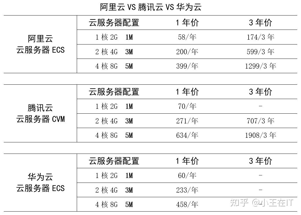 如何白嫖甲骨文永久免费云服务器的简单介绍