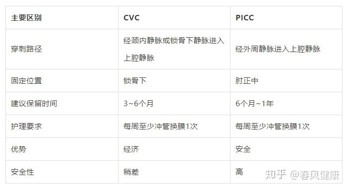 cvc与picc的区别,一目了然!