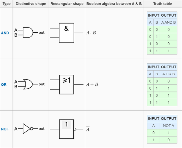 逻辑门的符号 || Logic Gate || 与或非 与非 或非 异或门 同或门 || 数电 - 知乎