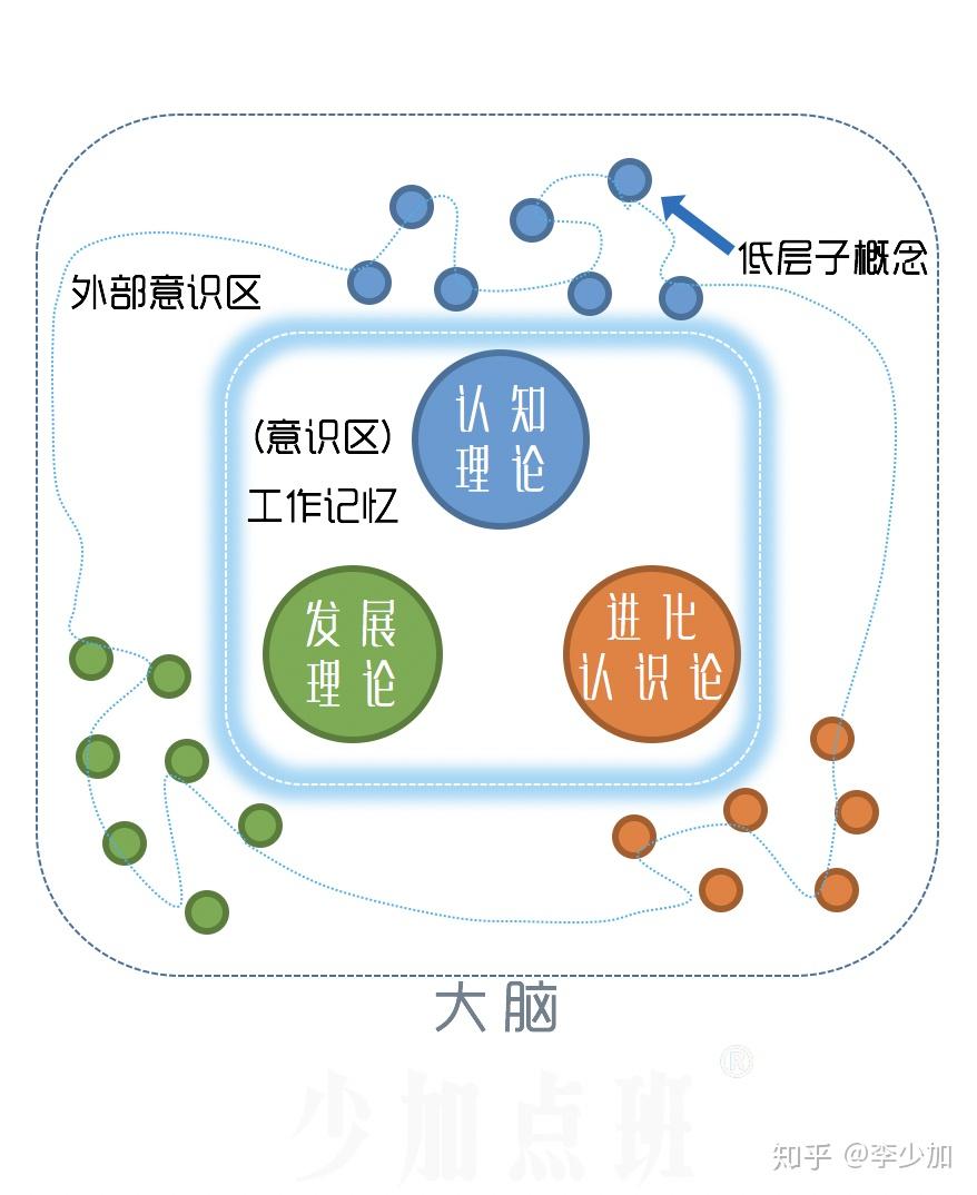 设计3:借助内化知识激活潜意识的计算能力