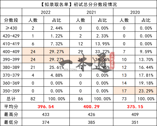 大部分初試成績集中在390-409這個分數段;具體到各個科目上來看平均分