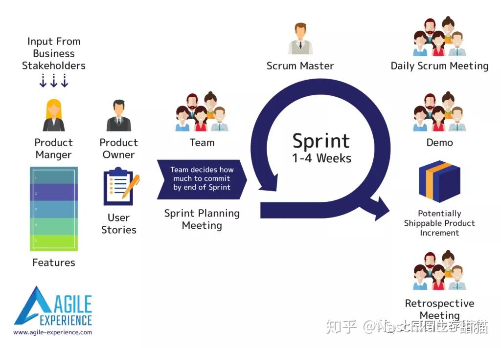 不懂技术的文科生如何转行加入IT公司的敏捷开发团队 - 知乎