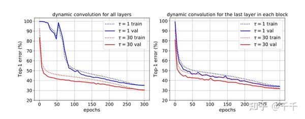 Dynamic Convolution: Attention over Convolution Kernels(动态卷积:对卷积核的关注)译文 ...