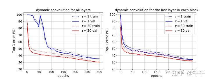 Dynamic Convolution: Attention over Convolution Kernels(动态卷积:对卷积核的关注)译文 ...