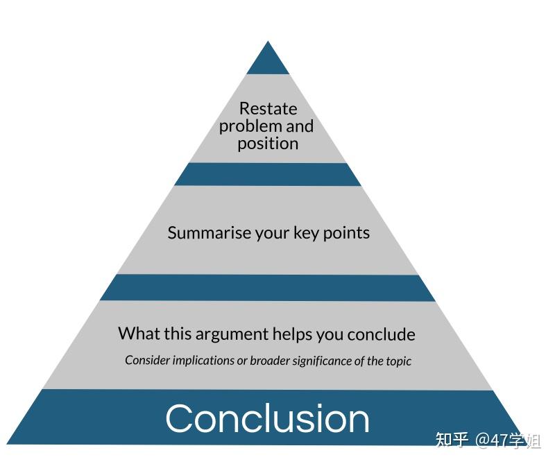 essay conclusion triangle