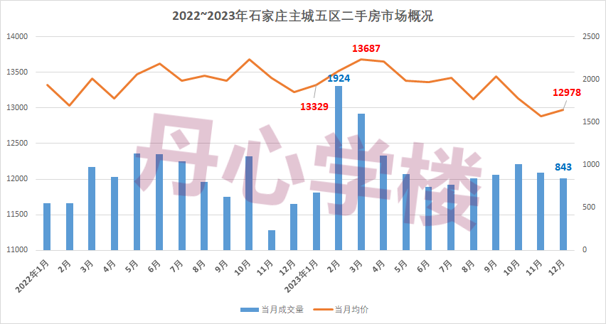 又跌5%！2023石家庄主城二手房年度总结 - 知乎