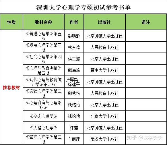 (1)初试科目:深圳大学应用心理专硕初试科目为[101]思想政治理论;[204