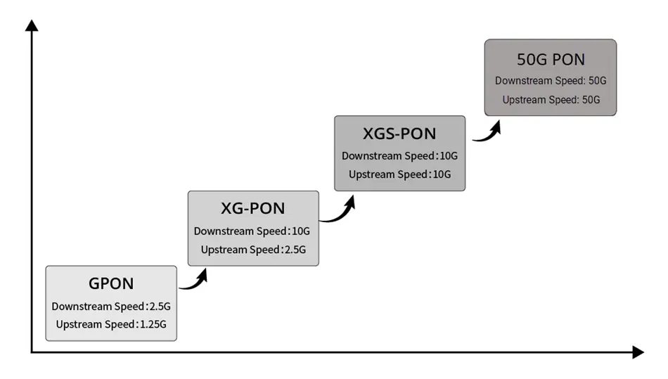 50G PON 概览:PON 技术的未来演进 - 知乎