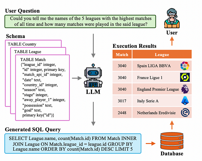 文本到 SQL 模型 - 从基础到高级 - 知乎