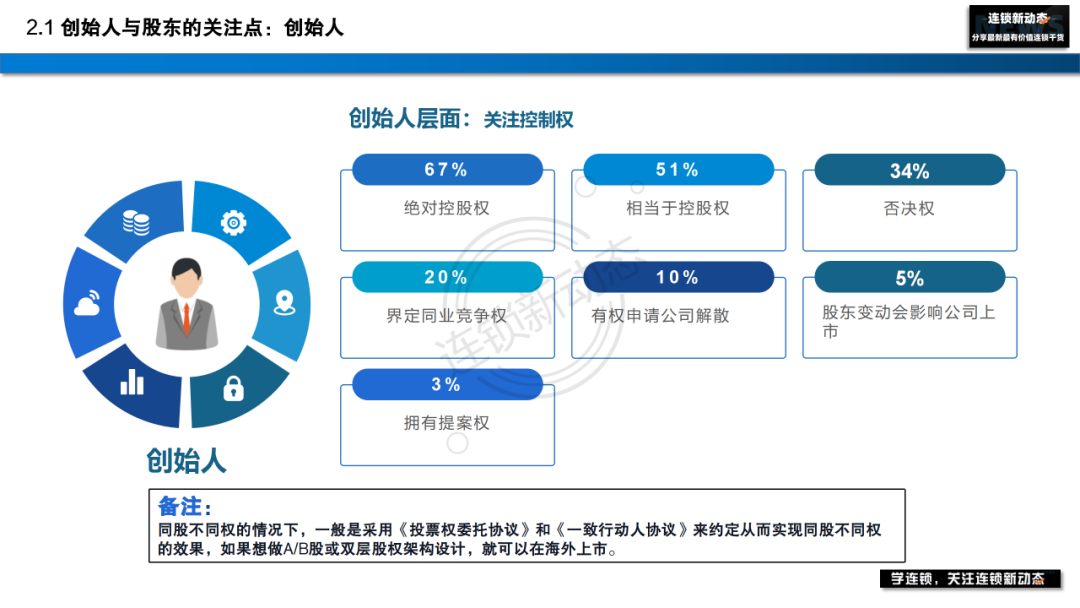 启动期如何合理设计股权架构连锁企业股权设计规划给你答案