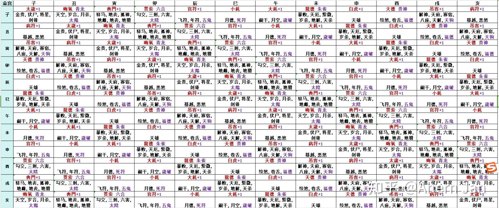 原创:12长生、流年十二神煞、岁建十二神、博士十二星、六壬十二贵神 的区别 - 知乎