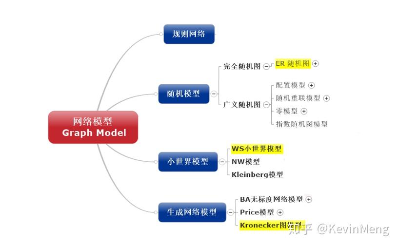 CS224W| 笔记2.2：网络模型（Graph Model） - 知乎