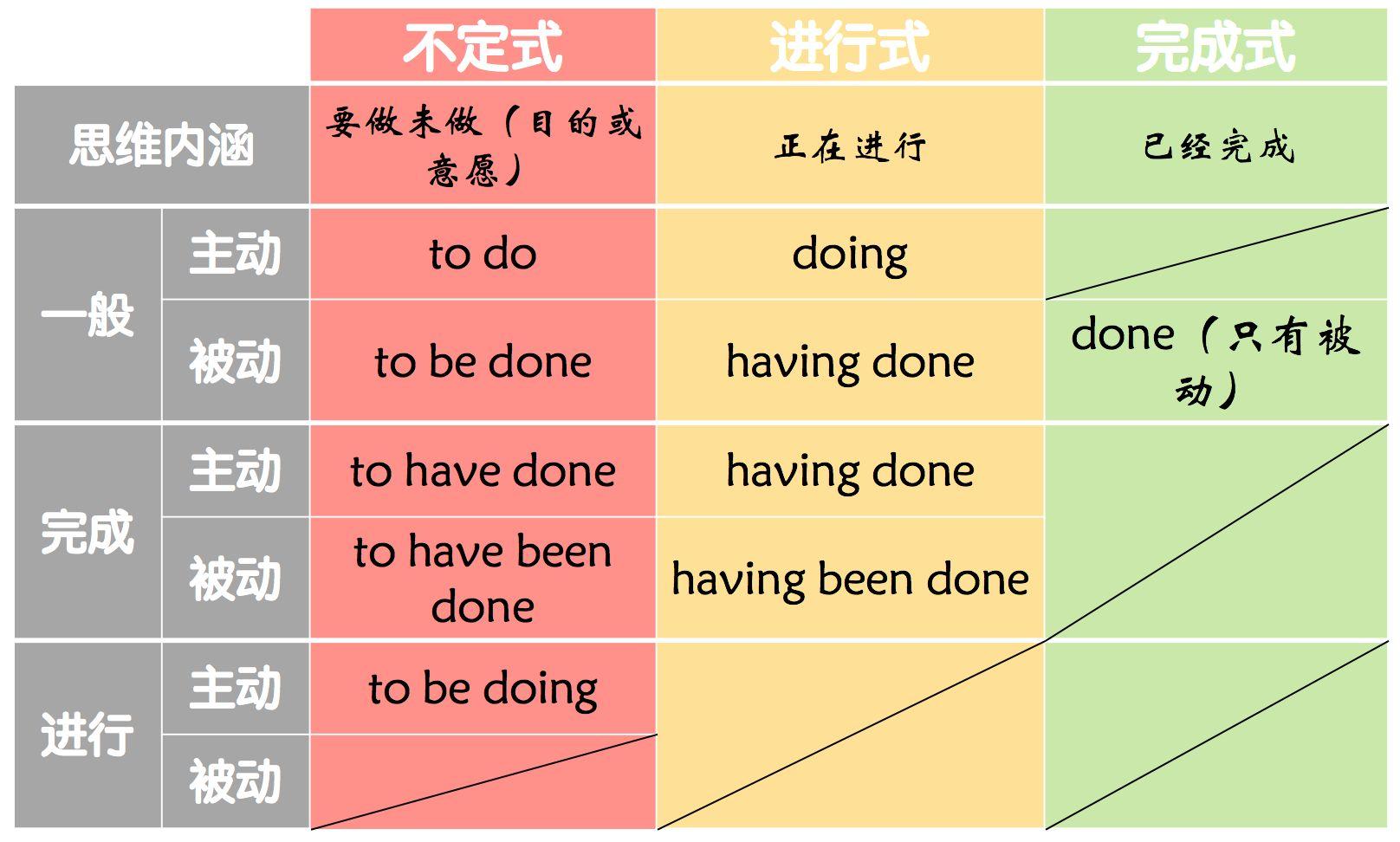 如何真正理解非谓语动词 - 知乎