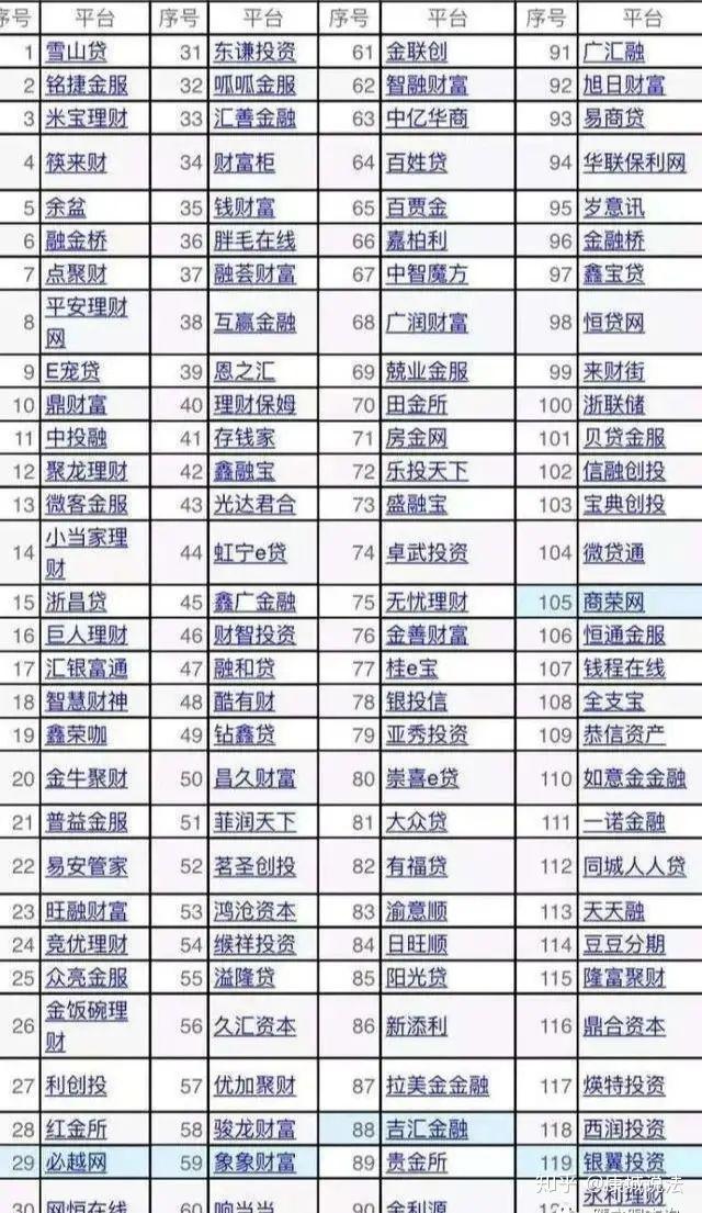全国p2p仅剩6家(全国p2p仅剩3家名单)