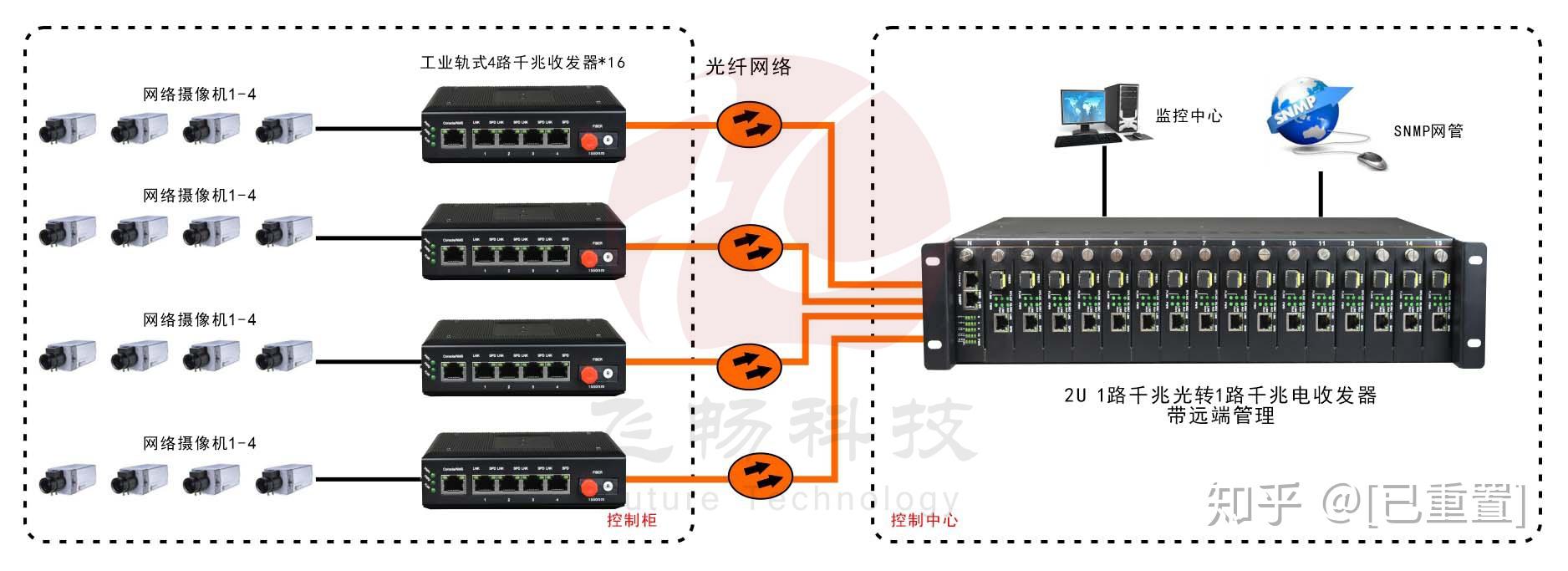 网管型光纤收发器工业级1光4电千兆光纤收发器产品说明