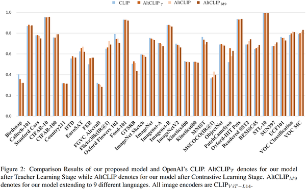 【arXiv 2211】AltCLIP：改变 CLIP 中的语言编码器以扩展语言功能（FlagAI） - 知乎
