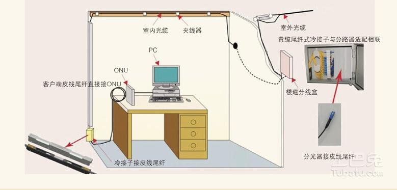 光通信ftth→光纤入户全过程