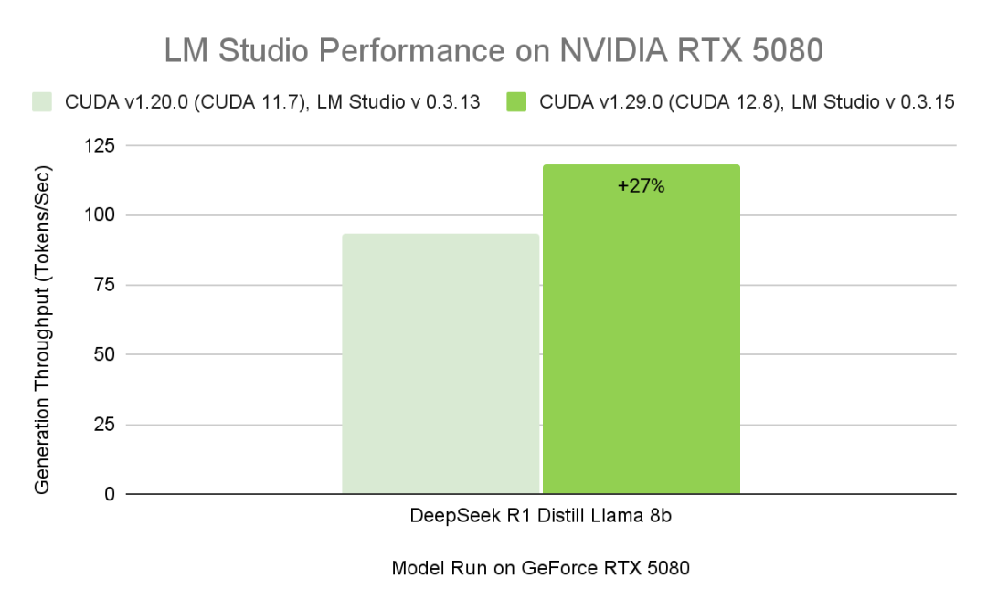 LM Studio 借助 NVIDIA GeForce RTX GPU 和 CUDA 12.8 加速 LLM 性能 - 知乎