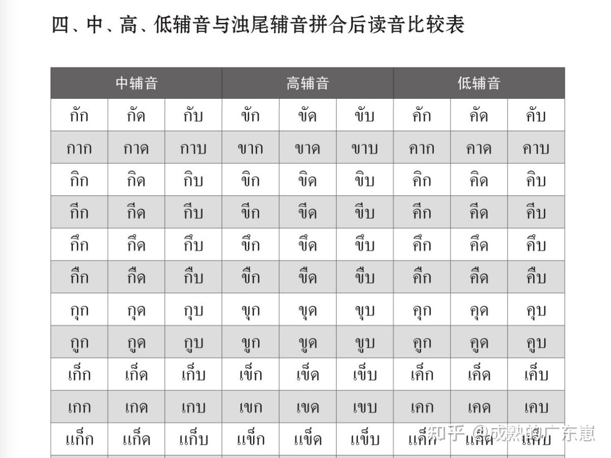 基础泰语1 บทที่ 10 第十课 浊尾辅音 章节结构拆解 - 知乎